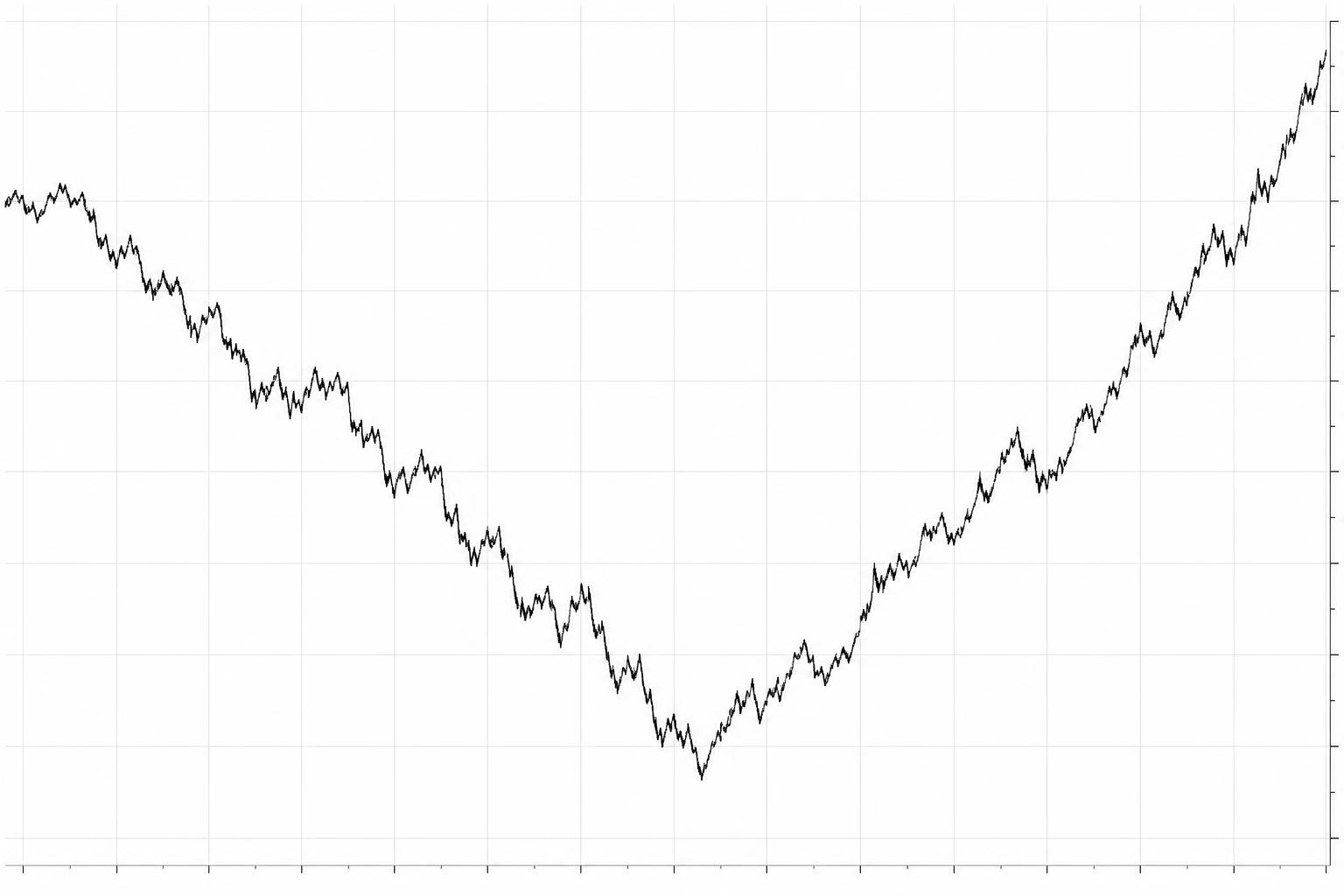 A price chart dipping then rallying